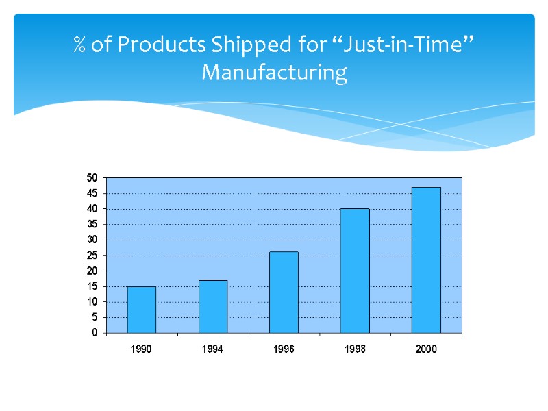 % of Products Shipped for “Just-in-Time” Manufacturing